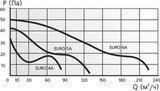 Вентилятор EURO 6A